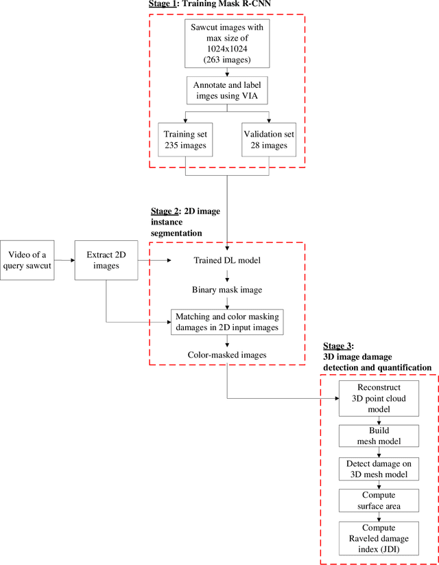 Figure 2 for Automatic joint damage quantification using computer vision and deep learning