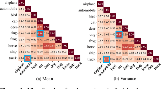 Figure 1 for Label-Aware Distribution Calibration for Long-tailed Classification