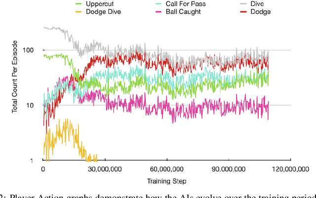 Figure 2 for Reinforcement Learning Agents for Ubisoft's Roller Champions