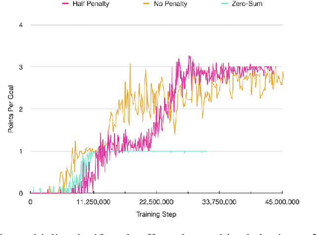 Figure 4 for Reinforcement Learning Agents for Ubisoft's Roller Champions