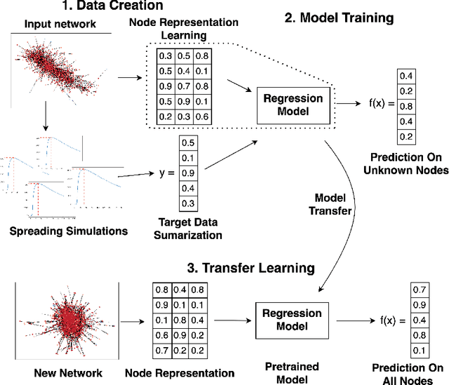 Figure 1 for Transfer Learning for Node Regression Applied to Spreading Prediction