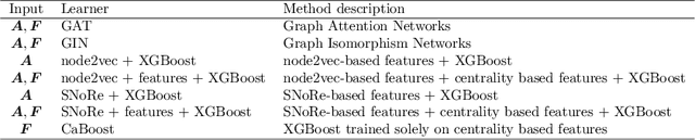 Figure 2 for Transfer Learning for Node Regression Applied to Spreading Prediction