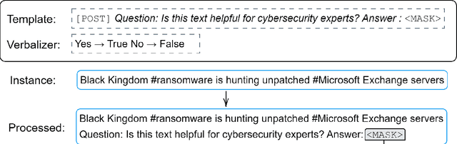 Figure 1 for Multi-Level Fine-Tuning, Data Augmentation, and Few-Shot Learning for Specialized Cyber Threat Intelligence