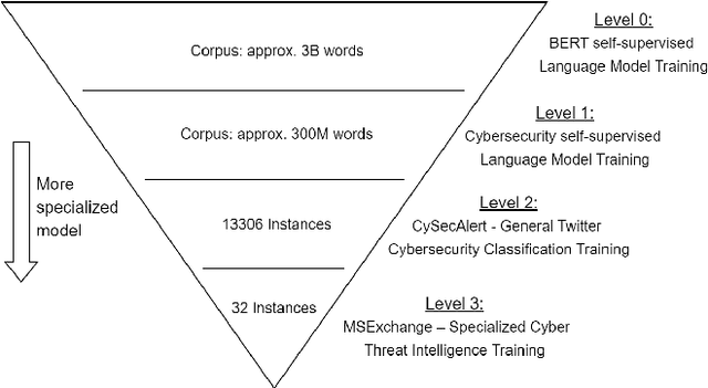Figure 2 for Multi-Level Fine-Tuning, Data Augmentation, and Few-Shot Learning for Specialized Cyber Threat Intelligence