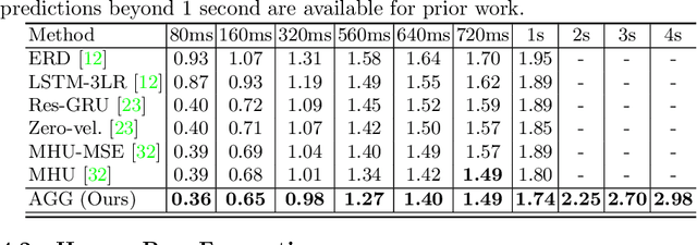 Figure 3 for Adversarial Generative Grammars for Human Activity Prediction