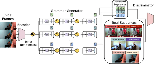 Figure 2 for Adversarial Generative Grammars for Human Activity Prediction