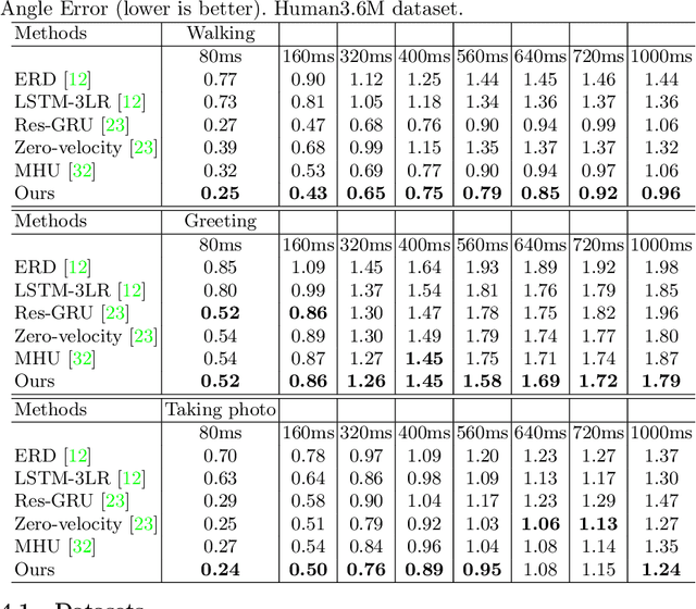 Figure 1 for Adversarial Generative Grammars for Human Activity Prediction