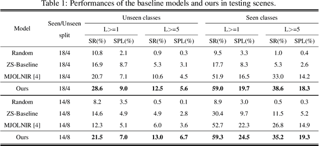 Figure 2 for Zero-shot object goal visual navigation