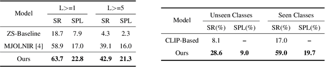 Figure 4 for Zero-shot object goal visual navigation