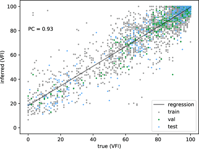 Figure 4 for Inference of visual field test performance from OCT volumes using deep learning