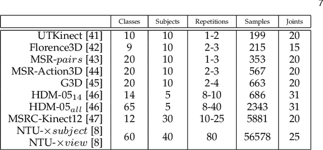 Figure 1 for Scalable and Compact 3D Action Recognition with Approximated RBF Kernel Machines