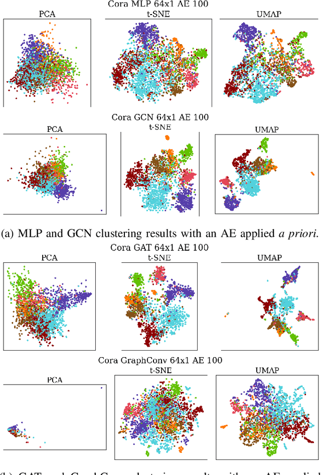 Figure 1 for Semi-Supervised Graph Learning Meets Dimensionality Reduction