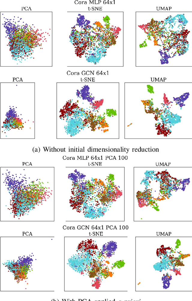 Figure 4 for Semi-Supervised Graph Learning Meets Dimensionality Reduction