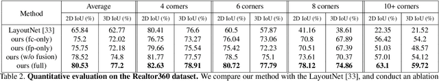Figure 4 for DuLa-Net: A Dual-Projection Network for Estimating Room Layouts from a Single RGB Panorama