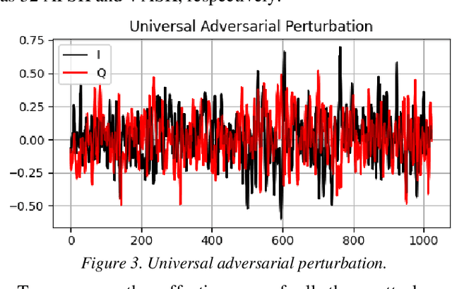 Figure 3 for Real-time Over-the-air Adversarial Perturbations for Digital Communications using Deep Neural Networks