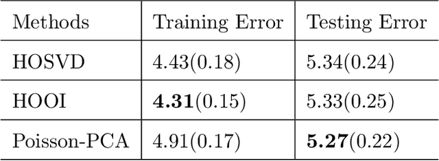 Figure 4 for An Optimal Statistical and Computational Framework for Generalized Tensor Estimation