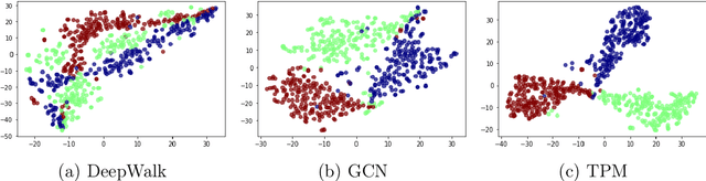 Figure 4 for The Influence of Network Structural Preference on Node Classification and Link Prediction