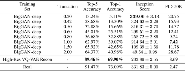 Figure 3 for Classification Accuracy Score for Conditional Generative Models