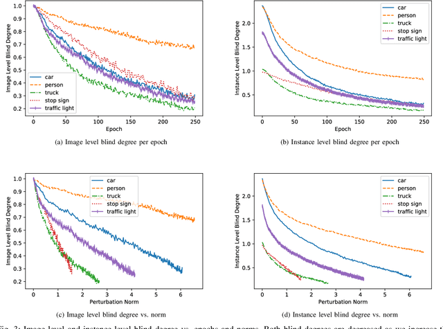 Figure 3 for Resilience of Autonomous Vehicle Object Category Detection to Universal Adversarial Perturbations