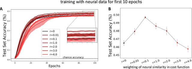 Figure 2 for Training neural networks to have brain-like representations improves object recognition performance
