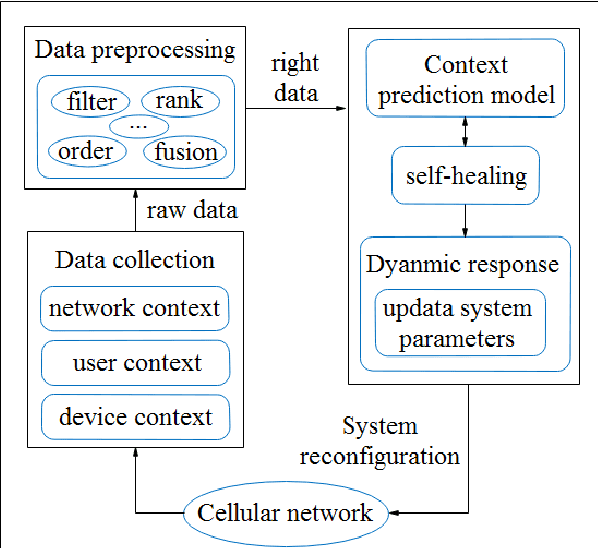 Figure 1 for Data-Driven Machine Learning Techniques for Self-healing in Cellular Wireless Networks: Challenges and Solutions