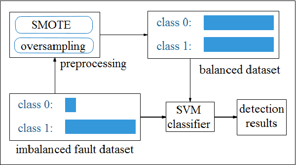 Figure 2 for Data-Driven Machine Learning Techniques for Self-healing in Cellular Wireless Networks: Challenges and Solutions