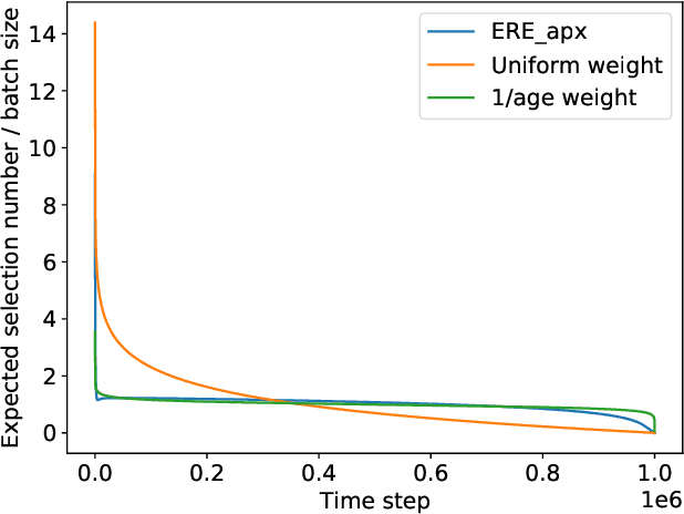 Figure 1 for Explaining Off-Policy Actor-Critic From A Bias-Variance Perspective