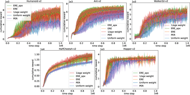 Figure 3 for Explaining Off-Policy Actor-Critic From A Bias-Variance Perspective
