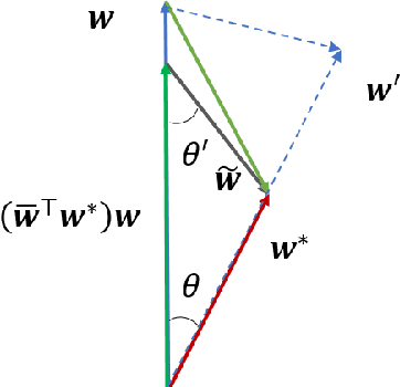 Figure 1 for Provable Robustness of Adversarial Training for Learning Halfspaces with Noise