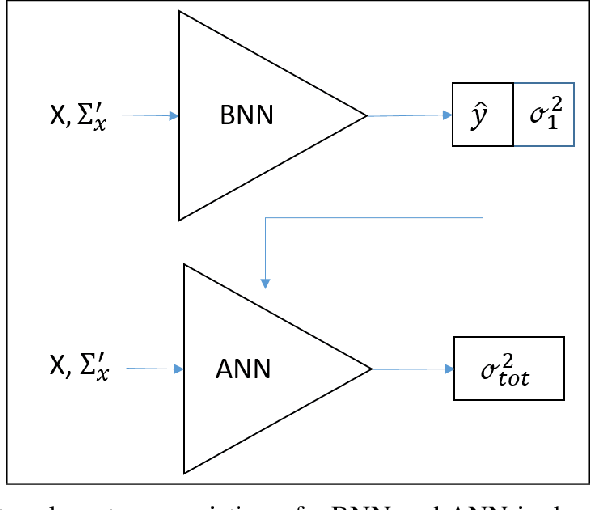 Figure 1 for Dual Neural Network Architecture for Determining Epistemic and Aleatoric Uncertainties