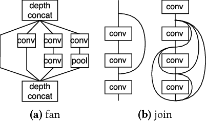 Figure 1 for SuperNeurons: Dynamic GPU Memory Management for Training Deep Neural Networks