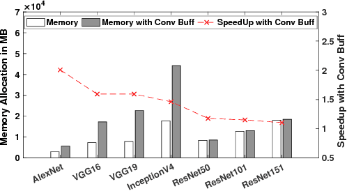 Figure 3 for SuperNeurons: Dynamic GPU Memory Management for Training Deep Neural Networks