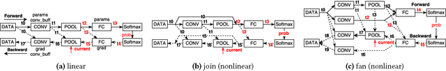 Figure 4 for SuperNeurons: Dynamic GPU Memory Management for Training Deep Neural Networks