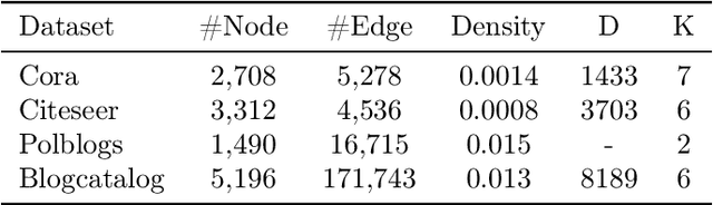 Figure 1 for Graph Structural Attack by Spectral Distance