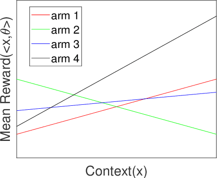 Figure 1 for Efficient Action Poisoning Attacks on Linear Contextual Bandits