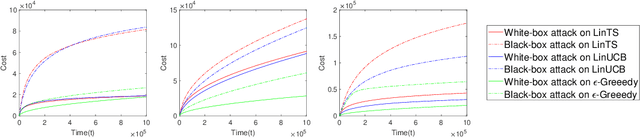 Figure 3 for Efficient Action Poisoning Attacks on Linear Contextual Bandits