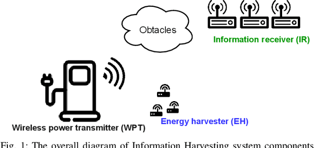 Figure 1 for Information Harvesting for Far-Field Wireless Power Transfer