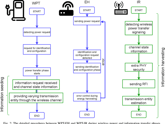 Figure 2 for Information Harvesting for Far-Field Wireless Power Transfer