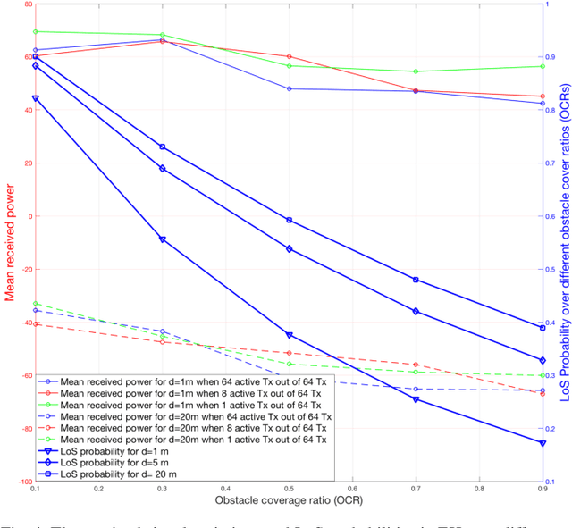 Figure 4 for Information Harvesting for Far-Field Wireless Power Transfer