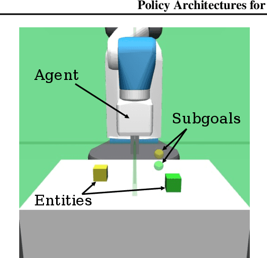 Figure 3 for Policy Architectures for Compositional Generalization in Control