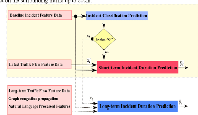 Figure 4 for Arterial incident duration prediction using a bi-level framework of extreme gradient-tree boosting
