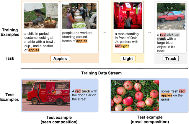 Figure 3 for Visually Grounded Continual Learning of Compositional Semantics