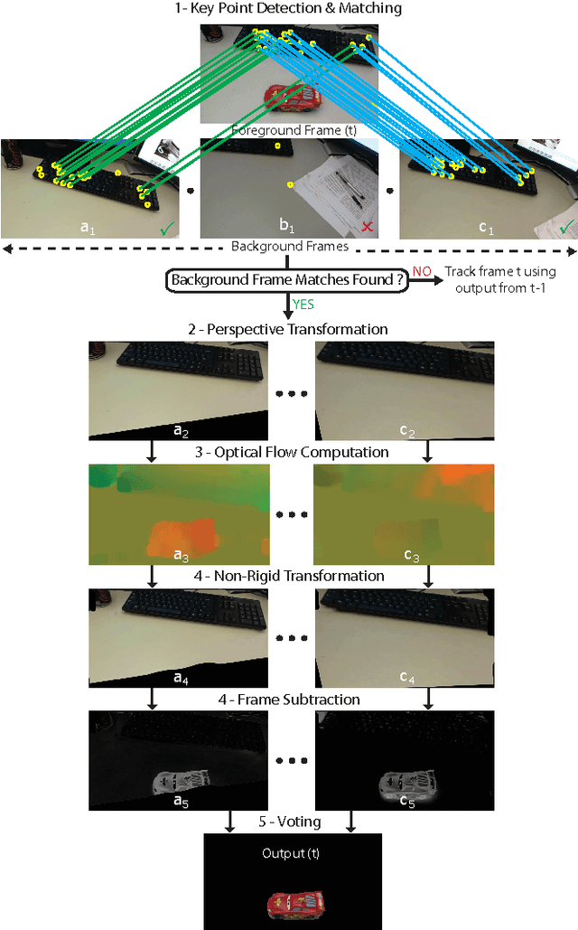 Figure 2 for Fast Approximate Matching of Cell-Phone Videos for Robust Background Subtraction