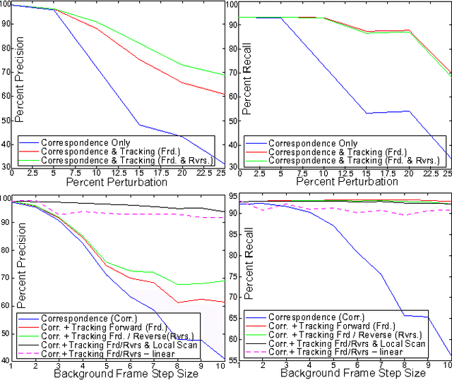 Figure 3 for Fast Approximate Matching of Cell-Phone Videos for Robust Background Subtraction