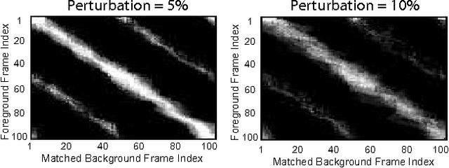 Figure 4 for Fast Approximate Matching of Cell-Phone Videos for Robust Background Subtraction