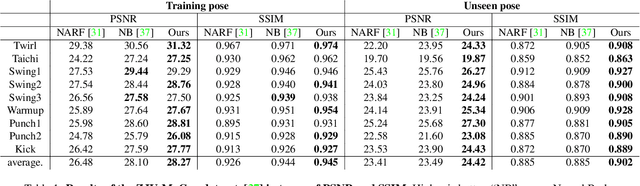 Figure 2 for Surface-Aligned Neural Radiance Fields for Controllable 3D Human Synthesis