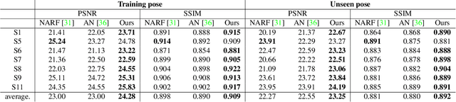 Figure 4 for Surface-Aligned Neural Radiance Fields for Controllable 3D Human Synthesis