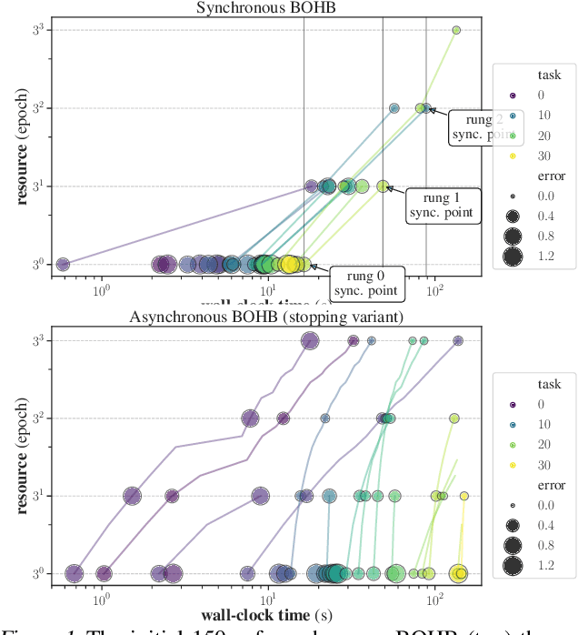 Figure 1 for Model-based Asynchronous Hyperparameter Optimization