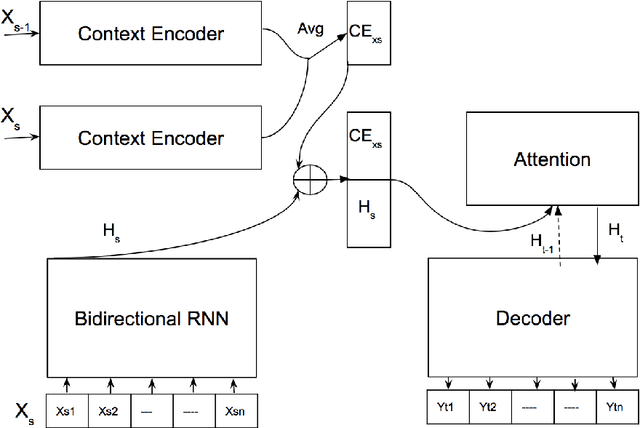 Figure 1 for A Dual Encoder Sequence to Sequence Model for Open-Domain Dialogue Modeling