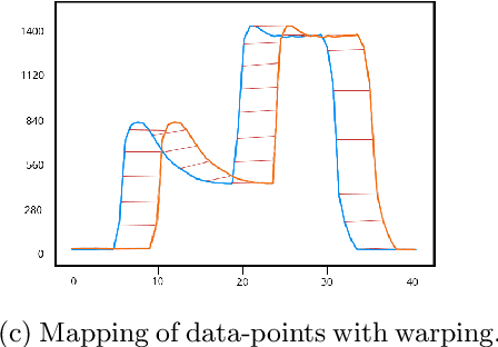 Figure 2 for A Case-Study on the Impact of Dynamic Time Warping in Time Series Regression